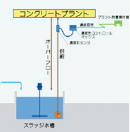 スラッジ水の濃度を計量する直前の配管で連続的に計測する方法
